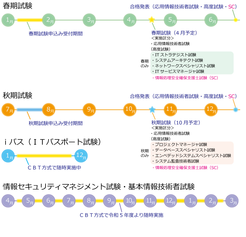 試験実施 年間スケジュール（目安）